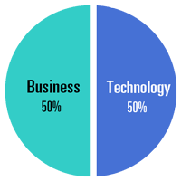 Business and Technology pie chart